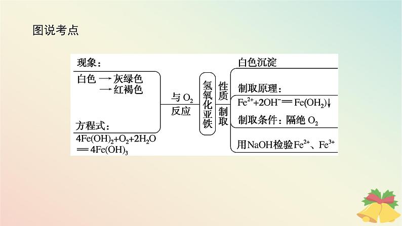 2024版新教材高中化学专题9金属与人类文明第二单元探究铁及其化合物的转化第二课时反应条件的控制课件苏教版必修第二册第3页