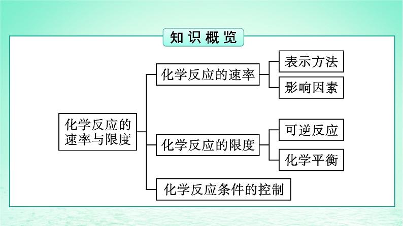 新教材同步备课2024春高中化学第6章化学反应与能量第2节化学反应的速率与限度第1课时化学反应的速率课件新人教版必修第二册第3页