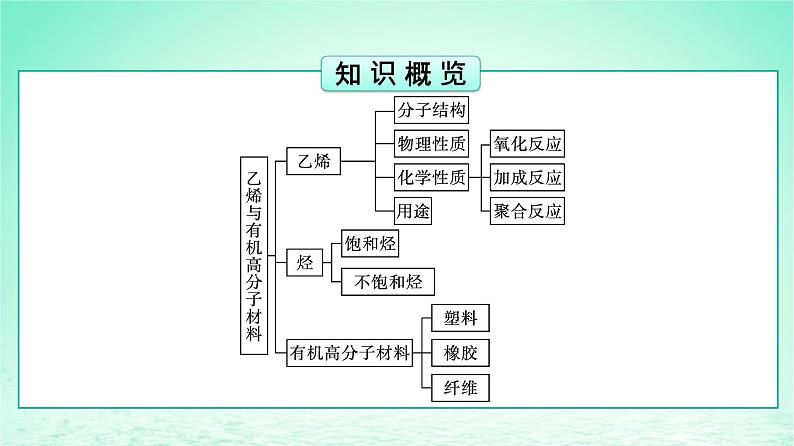 新教材同步备课2024春高中化学第7章有机化合物第2节乙烯与有机高分子材料第1课时乙烯课件新人教版必修第二册第3页