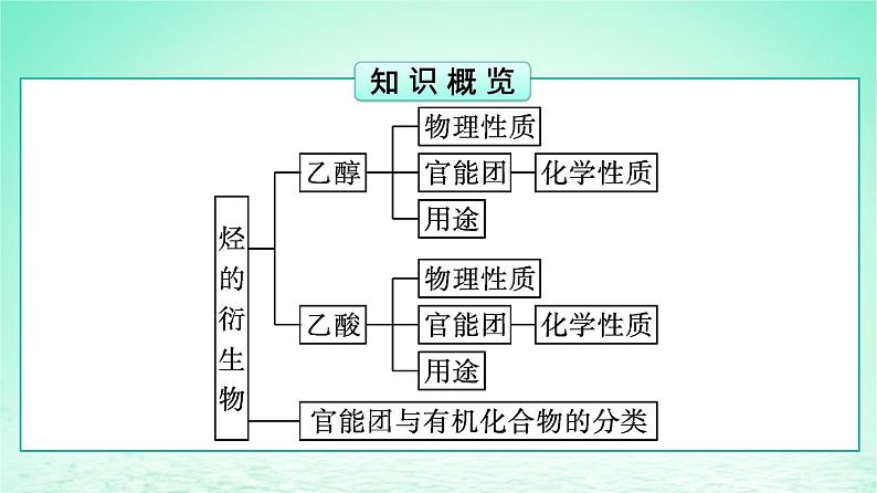 新教材同步备课2024春高中化学第7章有机化合物第3节乙醇与乙酸第1课时乙醇课件新人教版必修第二册03