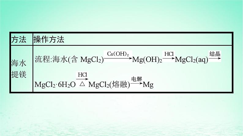 新教材同步备课2024春高中化学第8章化学与可持续发展第1节自然资源的开发利用第2课时海水资源的开发利用课件新人教版必修第二册08