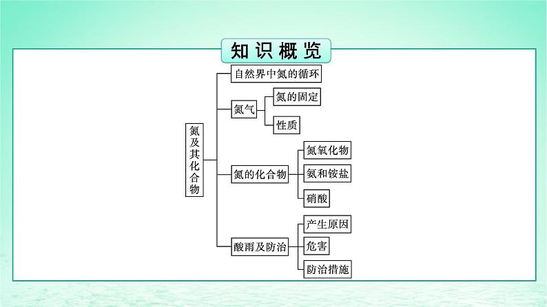 2024春高中化学第5章化工生产中的重要非金属元素第2节氮及其化合物第1课时氮气与氮的固定一氧化氮和二氧化氮课件（人教版必修第二册）第3页