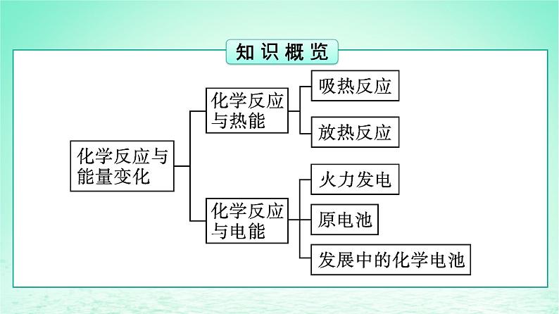 2024春高中化学第6章化学反应与能量第1节化学反应与能量变化第1课时化学反应与热能课件（人教版必修第二册）03