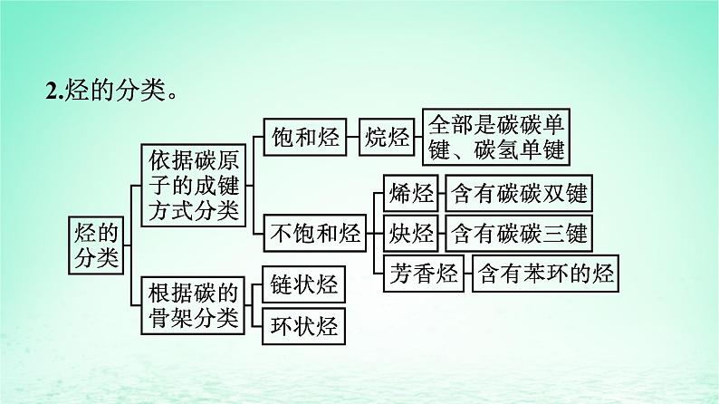 2024春高中化学第7章有机化合物第2节乙烯与有机高分子材料第2课时烃有机高分子材料课件（人教版必修第二册）03