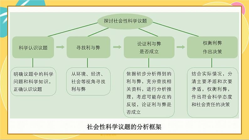 鲁科版高中化学必修第一册 微项目3 论证重污染天气“汽车限行”的合理性——探讨社会性科学议题 PPT课件06