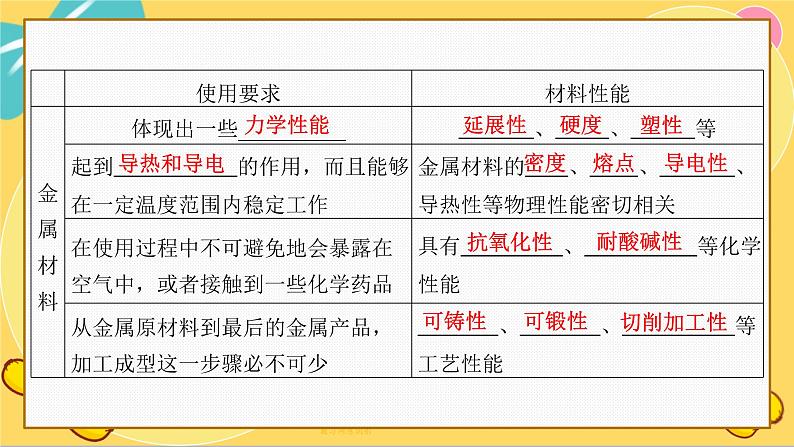 苏教版高中化学必修第二册 专题9 第三单元 金属材料的性能及应用 PPT课件05