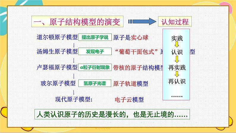 苏教版高中化学必修第一册 专题2 研究物质的基本方法 第3单元 人类对原子结构的认识 PPT课件07