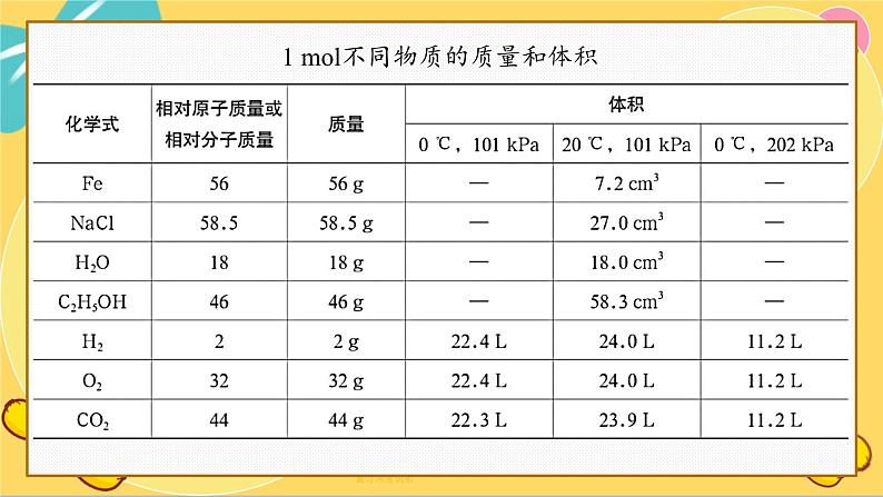 鲁科版高中化学必修第一册 1.3.2 摩尔质量和气体摩尔体积 PPT课件第3页