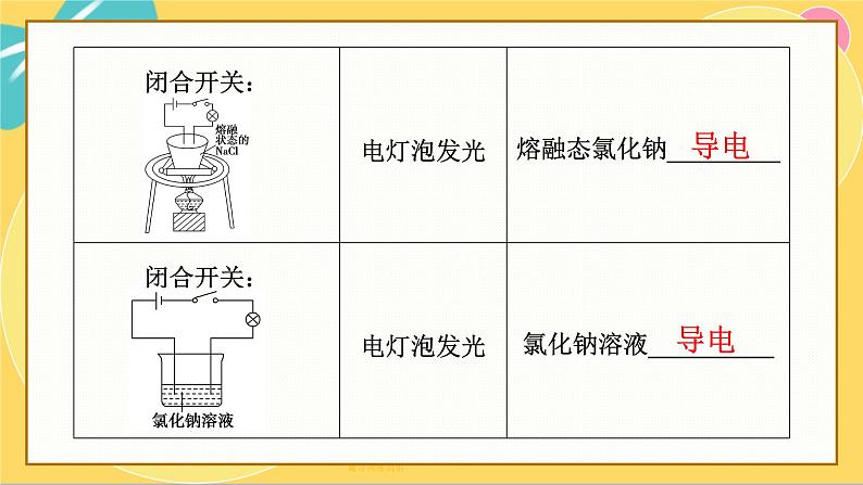 鲁科版高中化学必修第一册 2.2.1 电解质的电离 PPT课件第5页