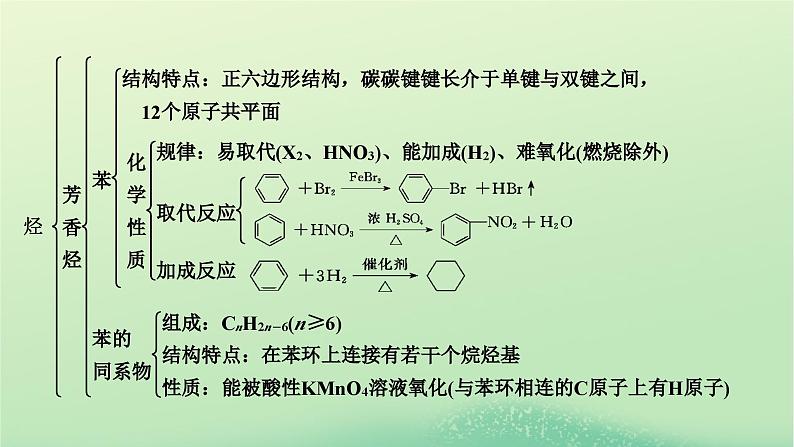 新教材同步系列2024春高中化学第二章烃本章总结课件新人教版选择性必修306