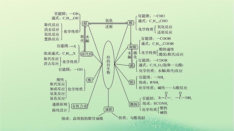 新教材同步系列2024春高中化学第三章烃的衍生物本章总结课件新人教版选择性必修303