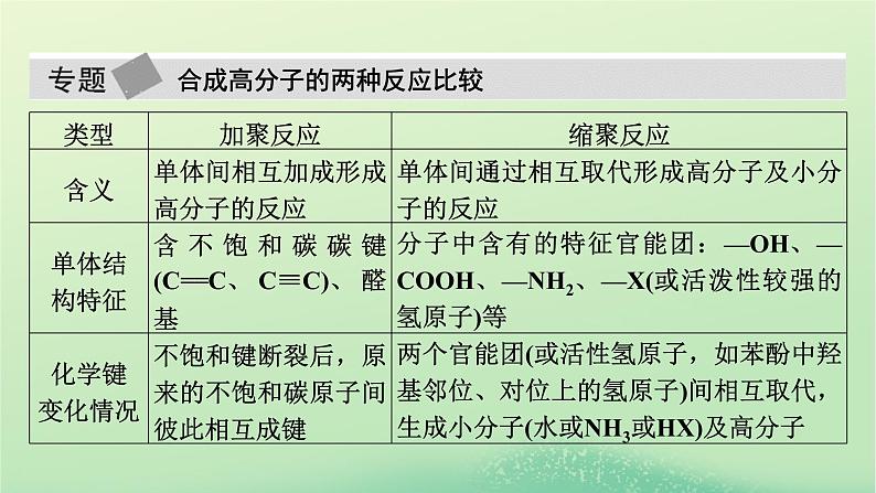 新教材同步系列2024春高中化学第五章合成高分子本章总结课件新人教版选择性必修307