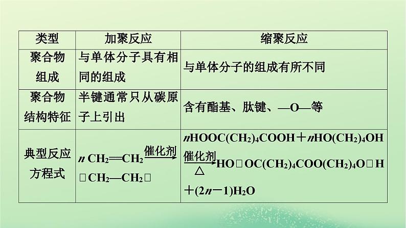 新教材同步系列2024春高中化学第五章合成高分子本章总结课件新人教版选择性必修308