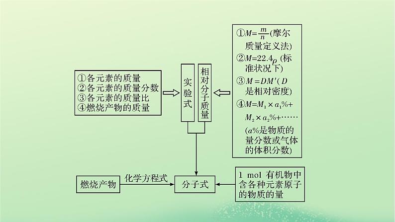 新教材同步系列2024春高中化学第一章有机化合物的结构特点与研究方法本章总结课件新人教版选择性必修307