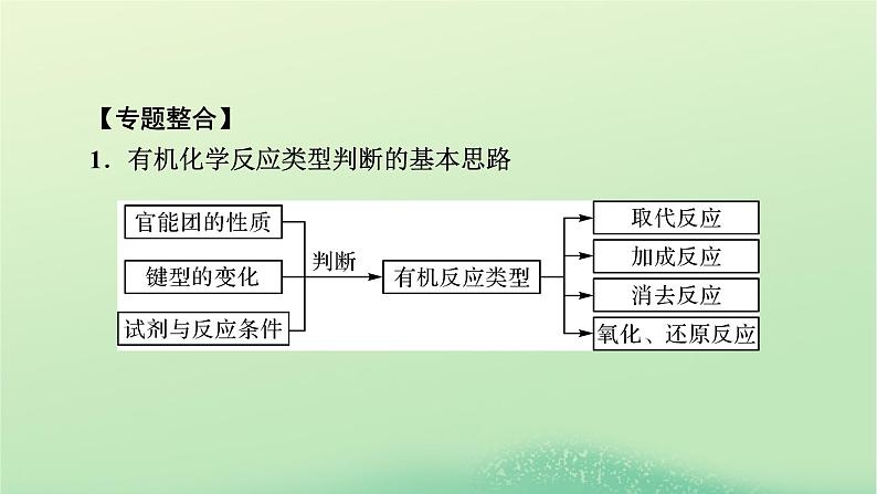 2024春高中化学第三章烃的衍生物同步微专题3有机反应类型课件（人教版选择性必修3）第2页