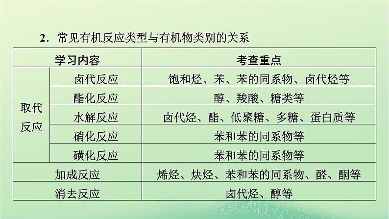 2024春高中化学第三章烃的衍生物同步微专题3有机反应类型课件（人教版选择性必修3）第3页