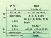 2024春高中化学第三章烃的衍生物同步微专题3有机反应类型课件（人教版选择性必修3）