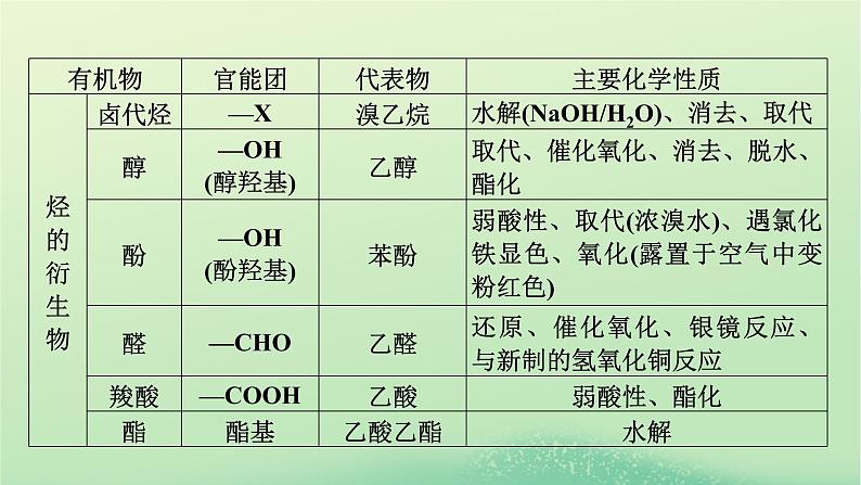 2024春高中化学第三章烃的衍生物同步微专题2多官能团有机物的多重性课件（人教版选择性必修3）第3页