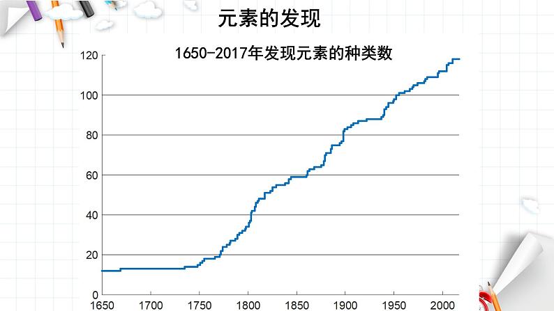 1.2.1 原子结构与元素周期表-2024年高二化学选择性必修2课件（配人教版）05