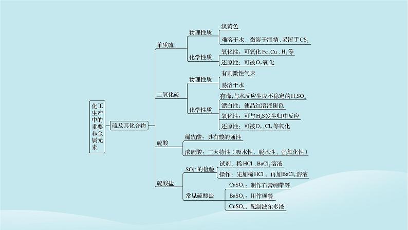 新教材同步系列2024春高中化学第五章化工生产中的重要非金属元素本章总结课件新人教版必修第二册第3页