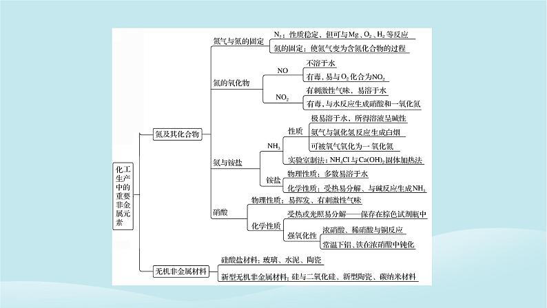 新教材同步系列2024春高中化学第五章化工生产中的重要非金属元素本章总结课件新人教版必修第二册第4页