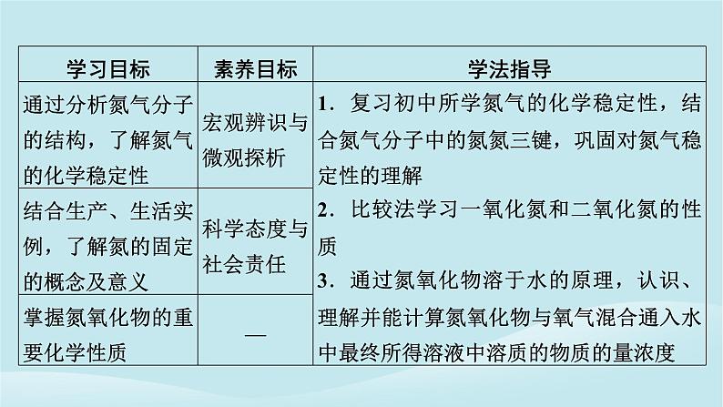 新教材同步系列2024春高中化学第五章化工生产中的重要非金属元素第二节氮及其化合物第1课时氮气与氮的固定一氧化氮和二氧化氮课件新人教版必修第二册第2页