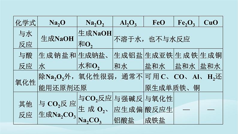 新教材同步系列2024春高中化学第五章化工生产中的重要非金属元素同步微专题1元素及其化合物的性质及应用课件新人教版必修第二册第7页