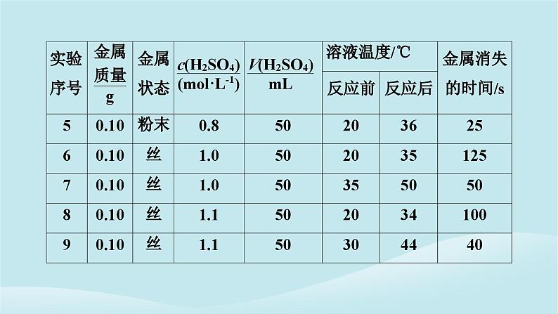 2024春高中化学第六章化学反应与能量同步微专题2控制变量法探究化学反应速率的影响因素课件新人教版必修第二册08