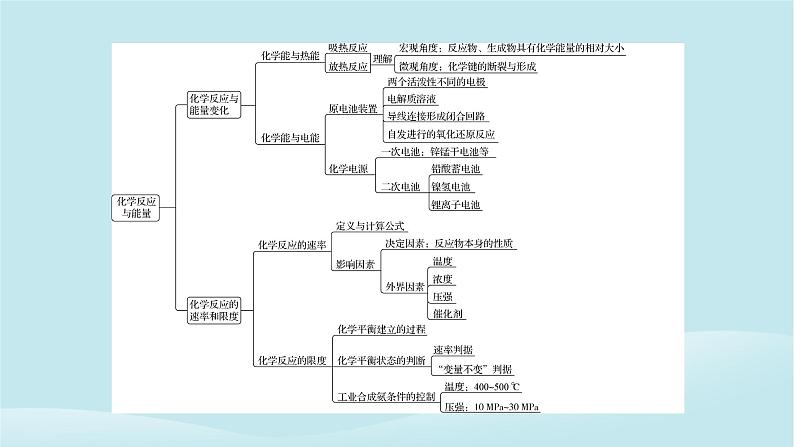 2024春高中化学第六章化学反应与能量本章总结课件新人教版必修第二册03