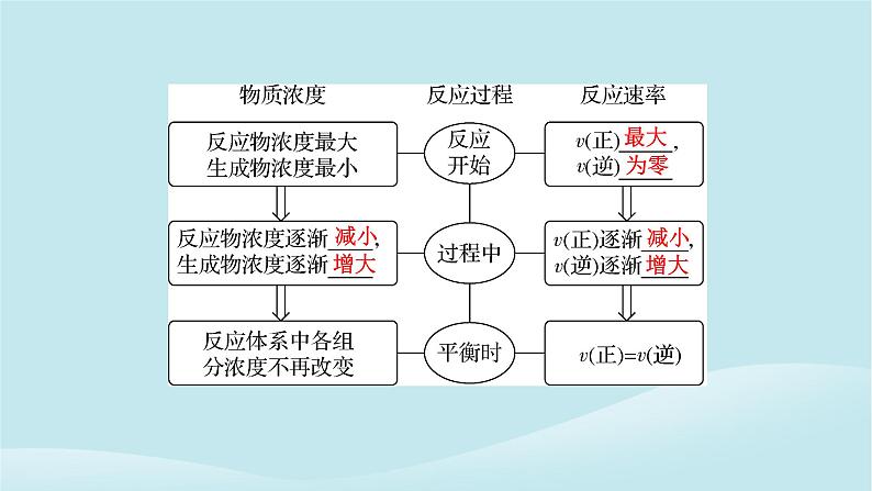 2024春高中化学第六章化学反应与能量第三课时化学反应的限度化学反应条件的控制课件新人教版必修第二册05