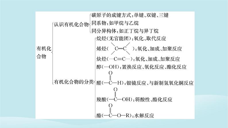 2024春高中化学第七章有机化合物本章总结课件新人教版必修第二册第3页