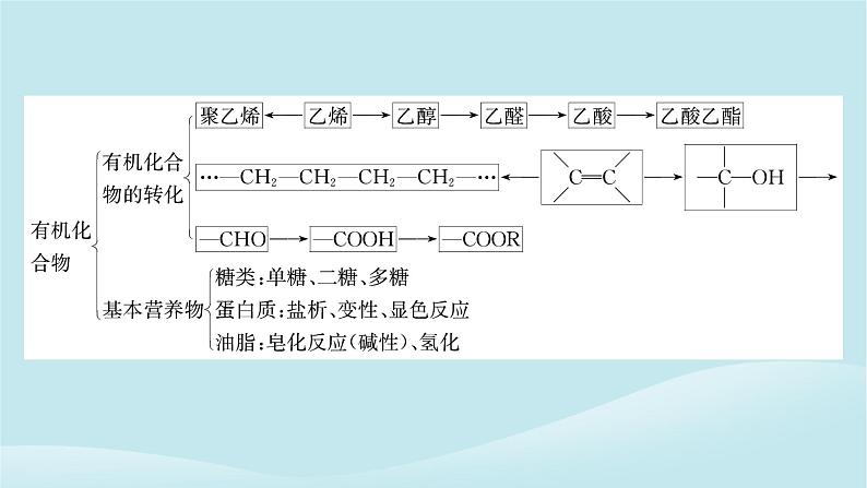 2024春高中化学第七章有机化合物本章总结课件新人教版必修第二册第4页