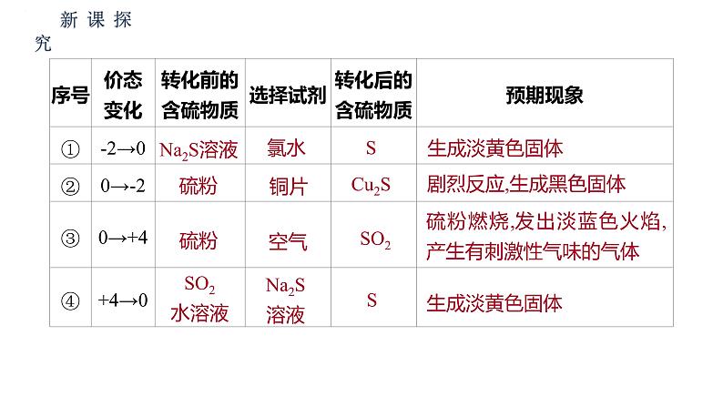 5.1第3课时不同价态含硫物质的转化课件 人教版（2019）必修第二册07