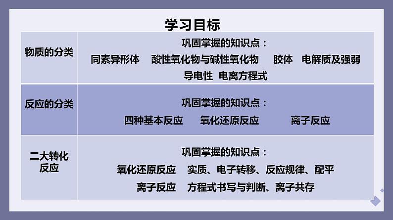 第一单元 物质及其变化（单元课件）高一化学（人教版2019必修第一册）第2页