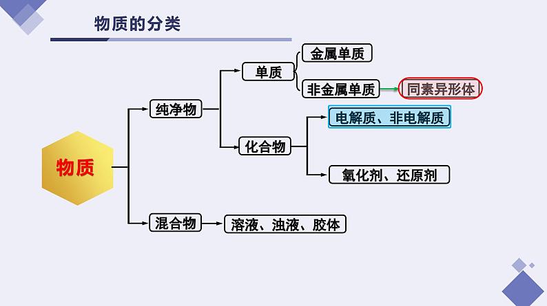 第一单元 物质及其变化（单元课件）高一化学（人教版2019必修第一册）第5页