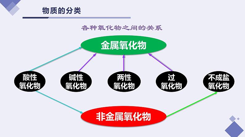 第一单元 物质及其变化（单元课件）高一化学（人教版2019必修第一册）第6页