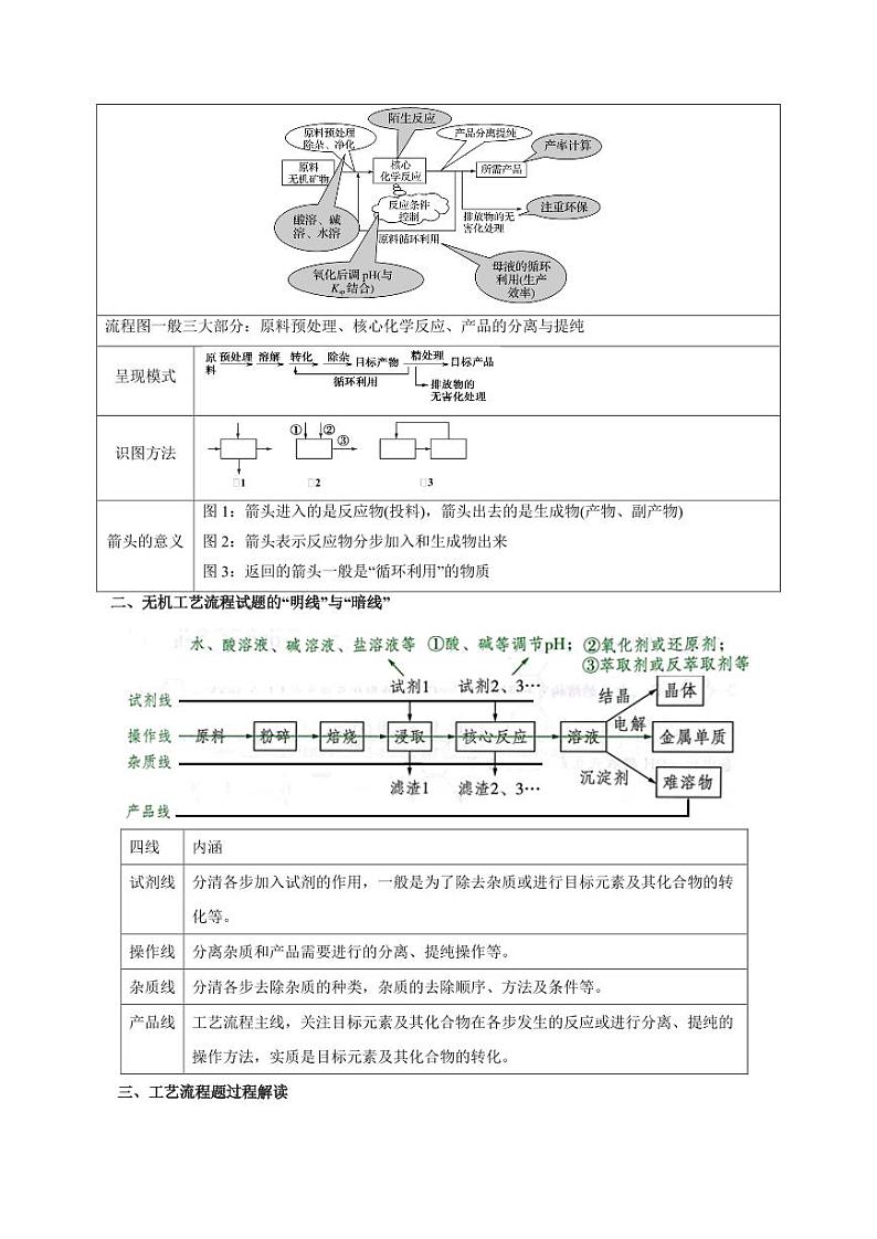 无机化工流程题解题策略--2024年高考化学答题技巧02