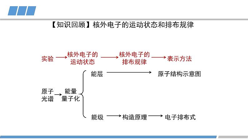 高二化学（人教版）选择性必修第2册 第一章 第一节 第三课时 电子云与原子轨道-教学课件、教案、学案、作业02