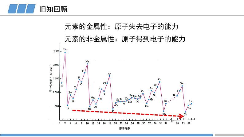 第一章 第二节 第3课时 元素周期律2-教学课件第2页