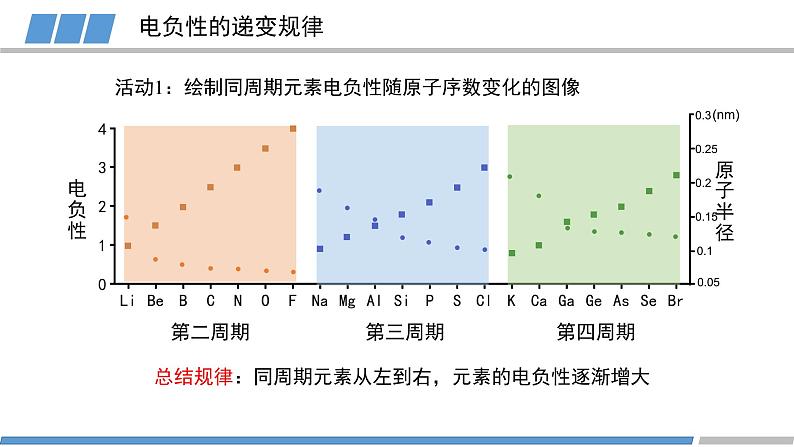 第一章 第二节 第3课时 元素周期律2-教学课件第8页