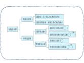 [1.1.1]有机化合物的结构特点与研究方法（第1课时-有机化合物的分类方法）2023-2024学年高二化学人教版（2019）选择性必修3课件