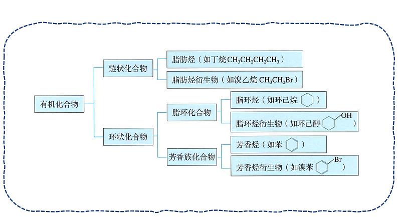 [1.1.1]有机化合物的结构特点与研究方法（第1课时-有机化合物的分类方法）2023-2024学年高二化学人教版（2019）选择性必修3课件04