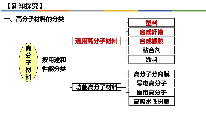 [5.2.1]高分子材料（第1课时，通用高分子材料）2023-2024学年高二化学人教版（2019）选择性必修3课件03