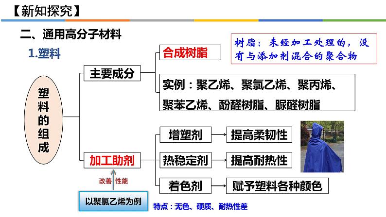 [5.2.1]高分子材料（第1课时，通用高分子材料）2023-2024学年高二化学人教版（2019）选择性必修3课件04