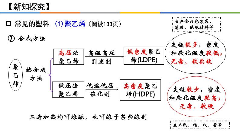 [5.2.1]高分子材料（第1课时，通用高分子材料）2023-2024学年高二化学人教版（2019）选择性必修3课件07