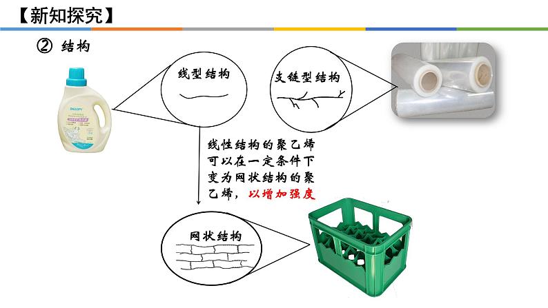 [5.2.1]高分子材料（第1课时，通用高分子材料）2023-2024学年高二化学人教版（2019）选择性必修3课件08