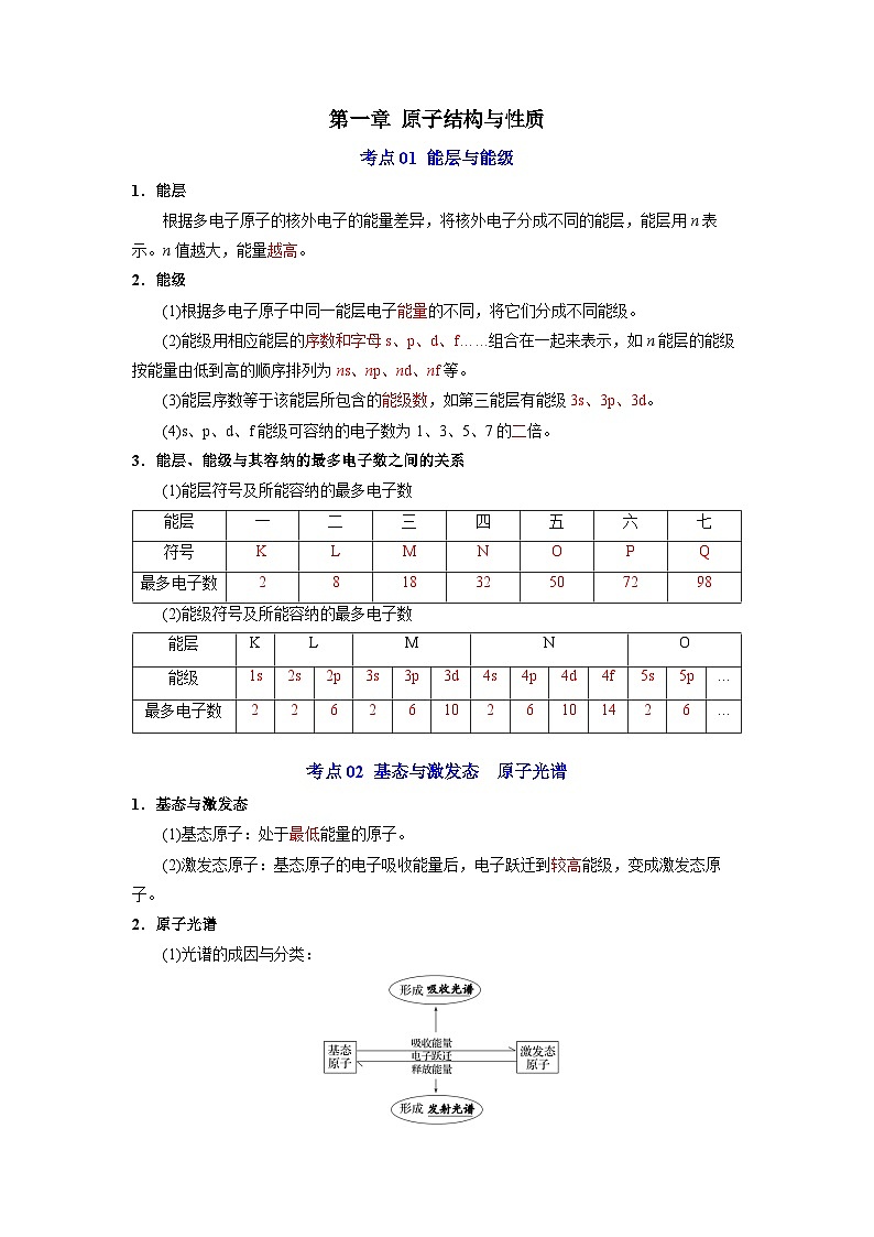 第一章  原子结构与性质-【知识清单】2023-2024学年高二化学单元复习知识清单（人教版2019选择性必修2）第1页