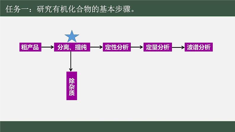 [1.2.1]研究机化合物的一般方法（第1课时-分离、提纯）2023-2024学年高二化学人教版（2019）选择性必修3课件07