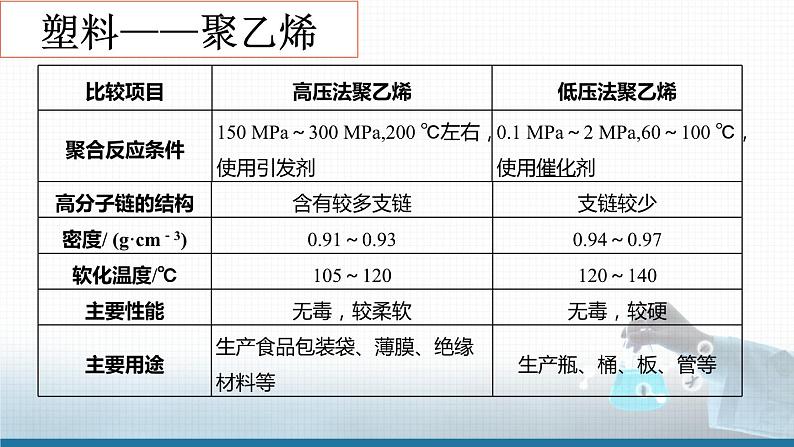 选择性必修3 第五章 第二节 第 1 课时 塑料 合成纤维  2023-2024学年高二化学同步课件＋教案（人教版）08