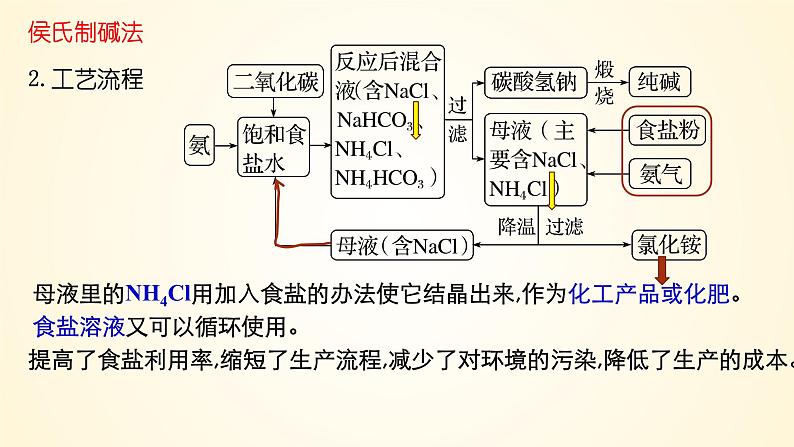 第14讲 侯氏制碱法与Na2CO3含量的测定-【精梳精讲】2024年高考化学大一轮精品复习课件（新教材）第7页